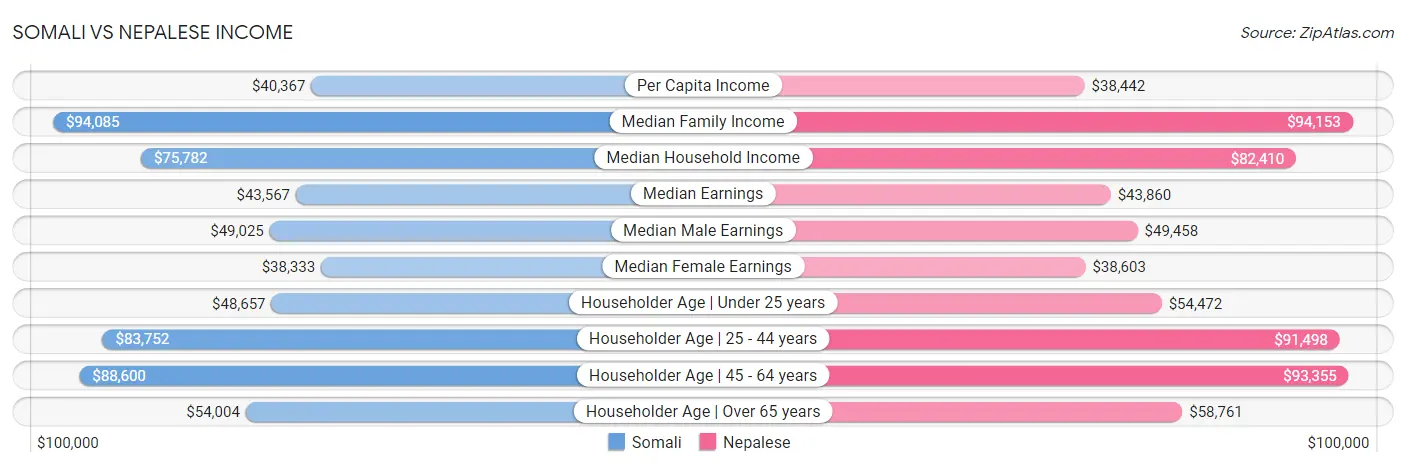 Somali vs Nepalese Income