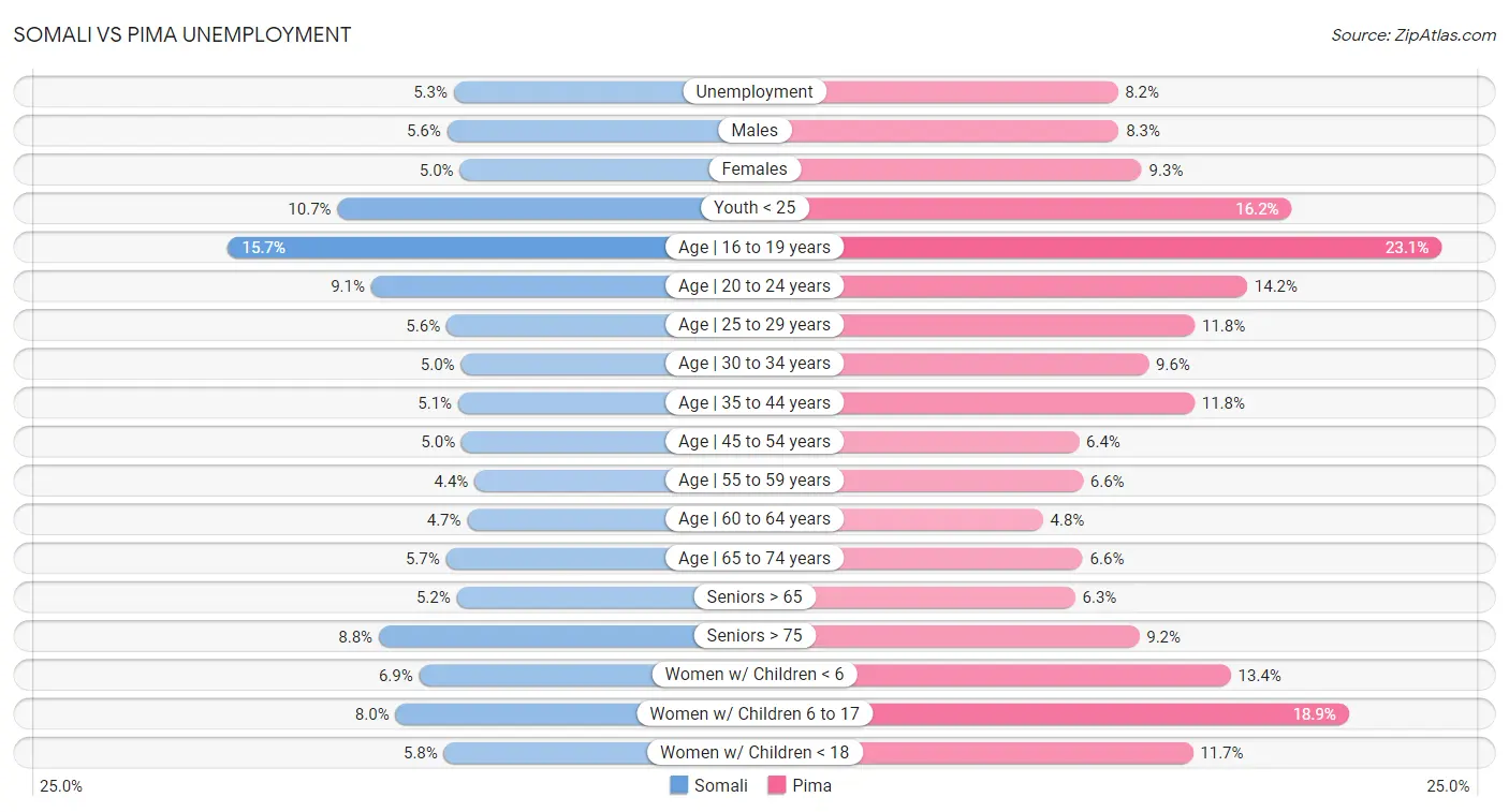 Somali vs Pima Unemployment