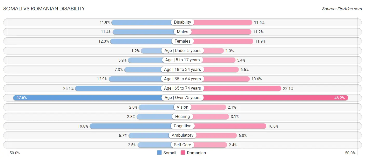 Somali vs Romanian Disability