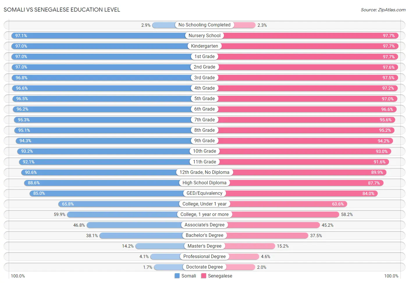 Somali vs Senegalese Education Level