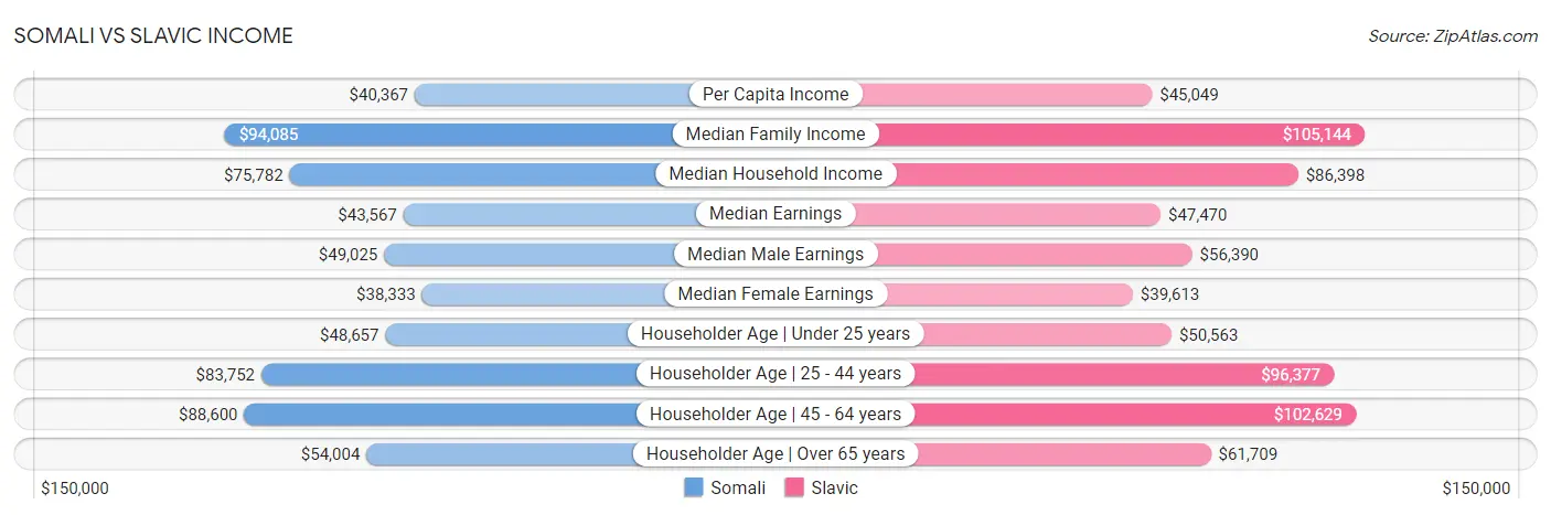 Somali vs Slavic Income
