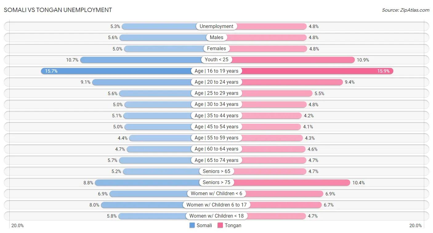 Somali vs Tongan Unemployment