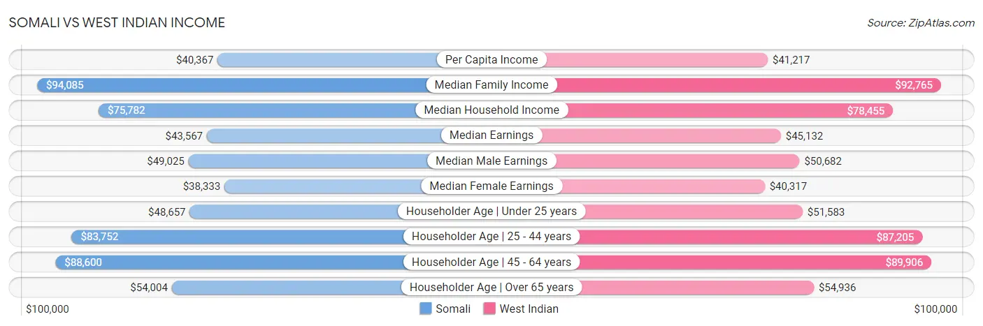 Somali vs West Indian Income