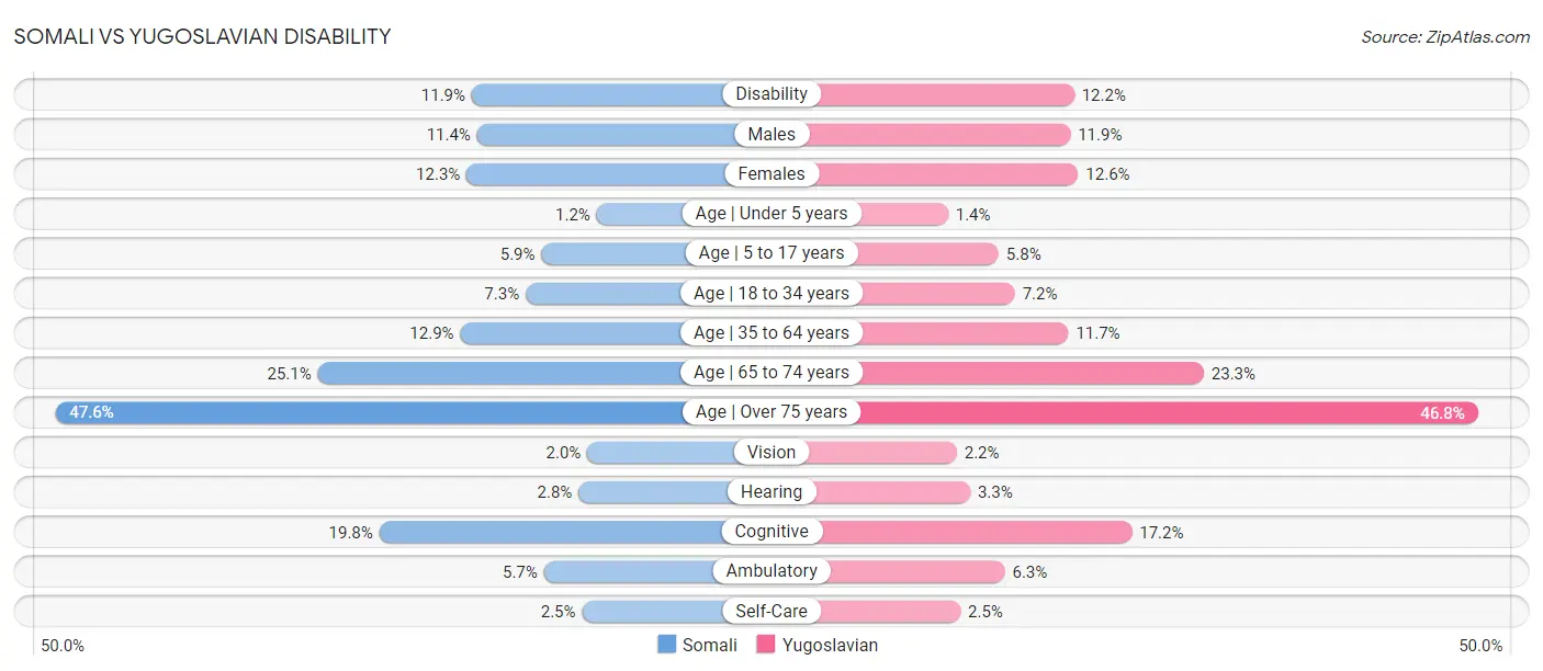 Somali vs Yugoslavian Disability