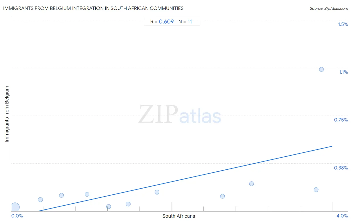 South African Integration in Immigrants from Belgium Communities