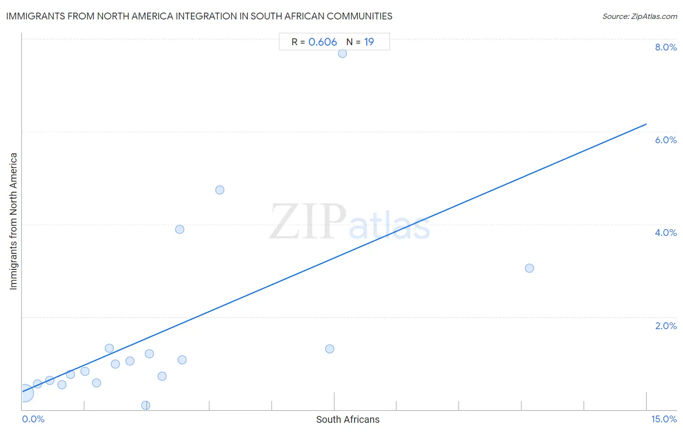 South African Integration in Immigrants from North America Communities