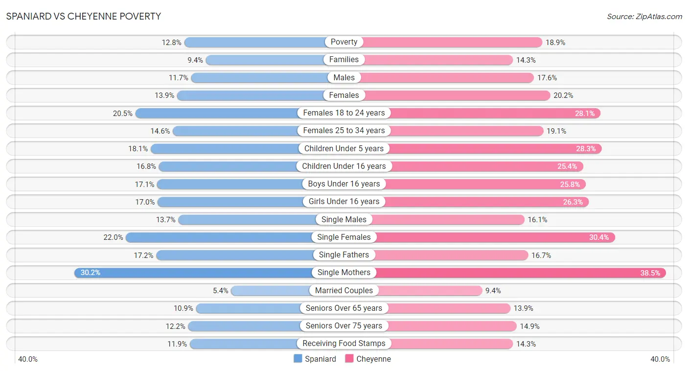 Spaniard vs Cheyenne Poverty