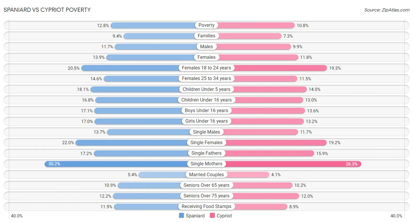 Spaniard vs Cypriot Poverty