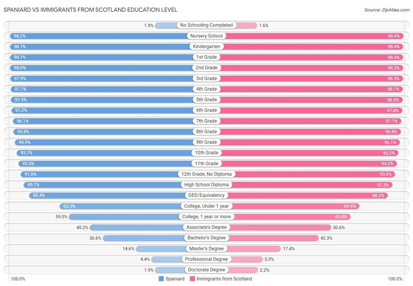 Spaniard vs Immigrants from Scotland Education Level