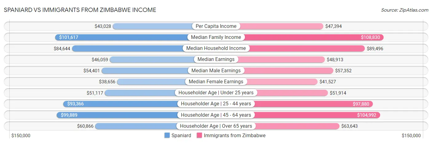 Spaniard vs Immigrants from Zimbabwe Income