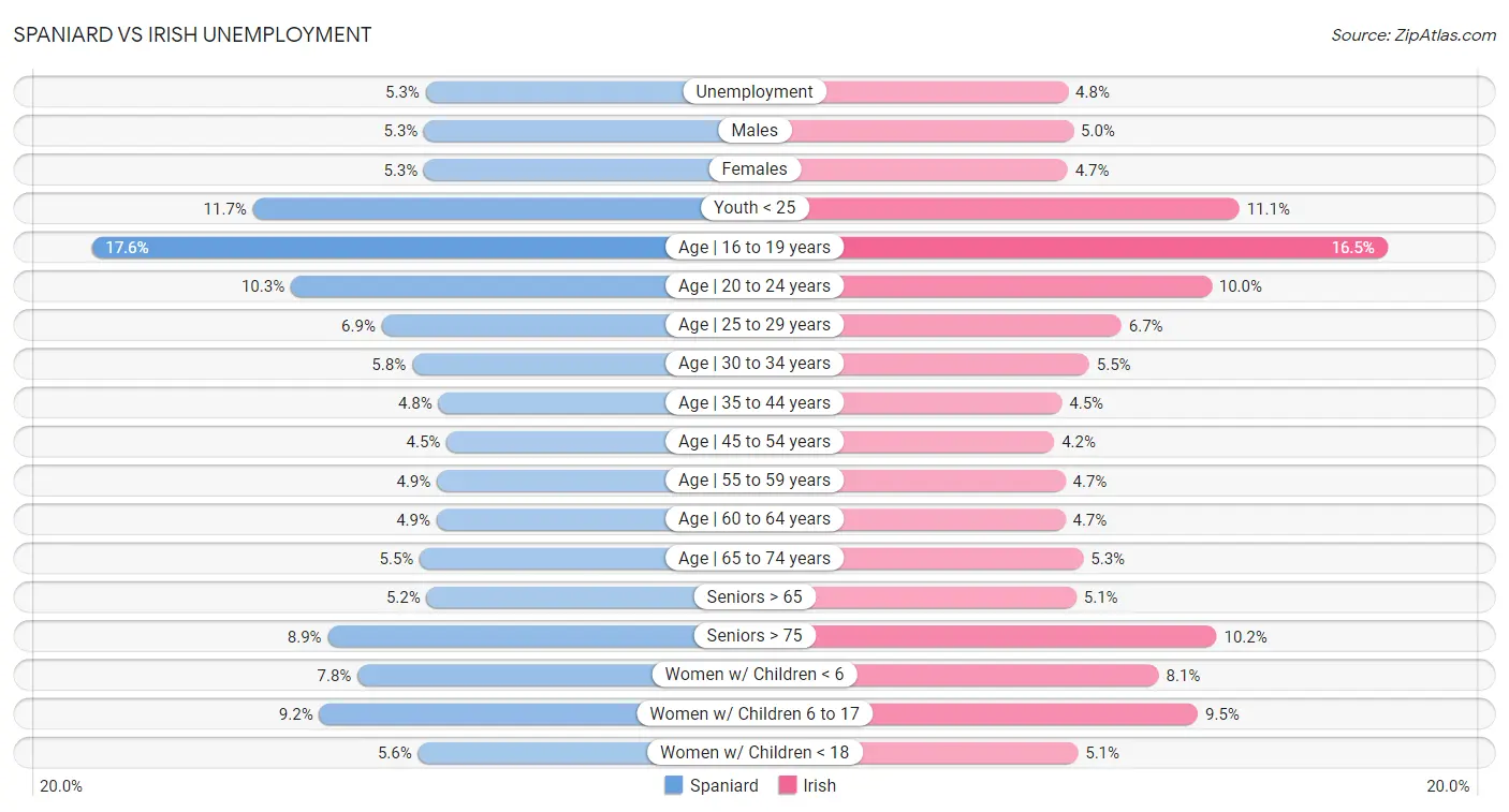 Spaniard vs Irish Unemployment