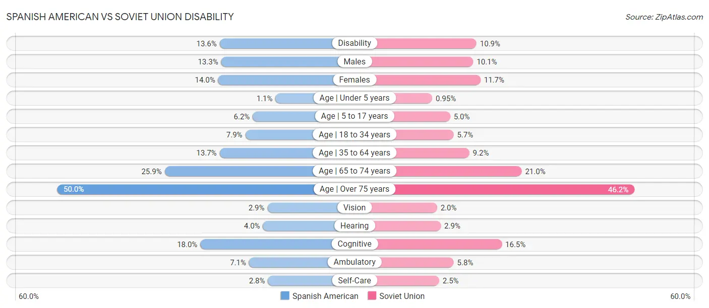 Spanish American vs Soviet Union Disability