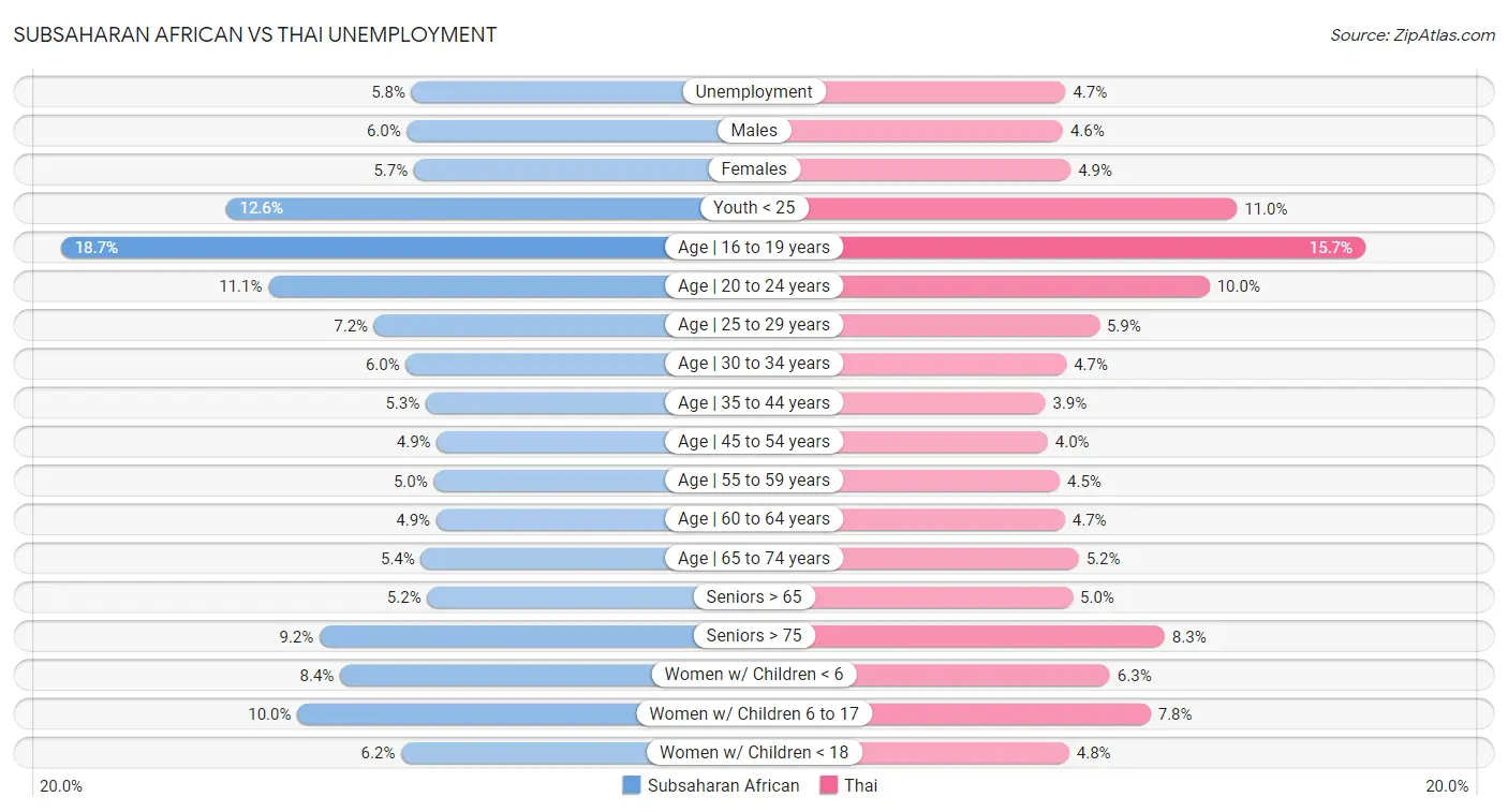 Subsaharan African vs Thai Unemployment