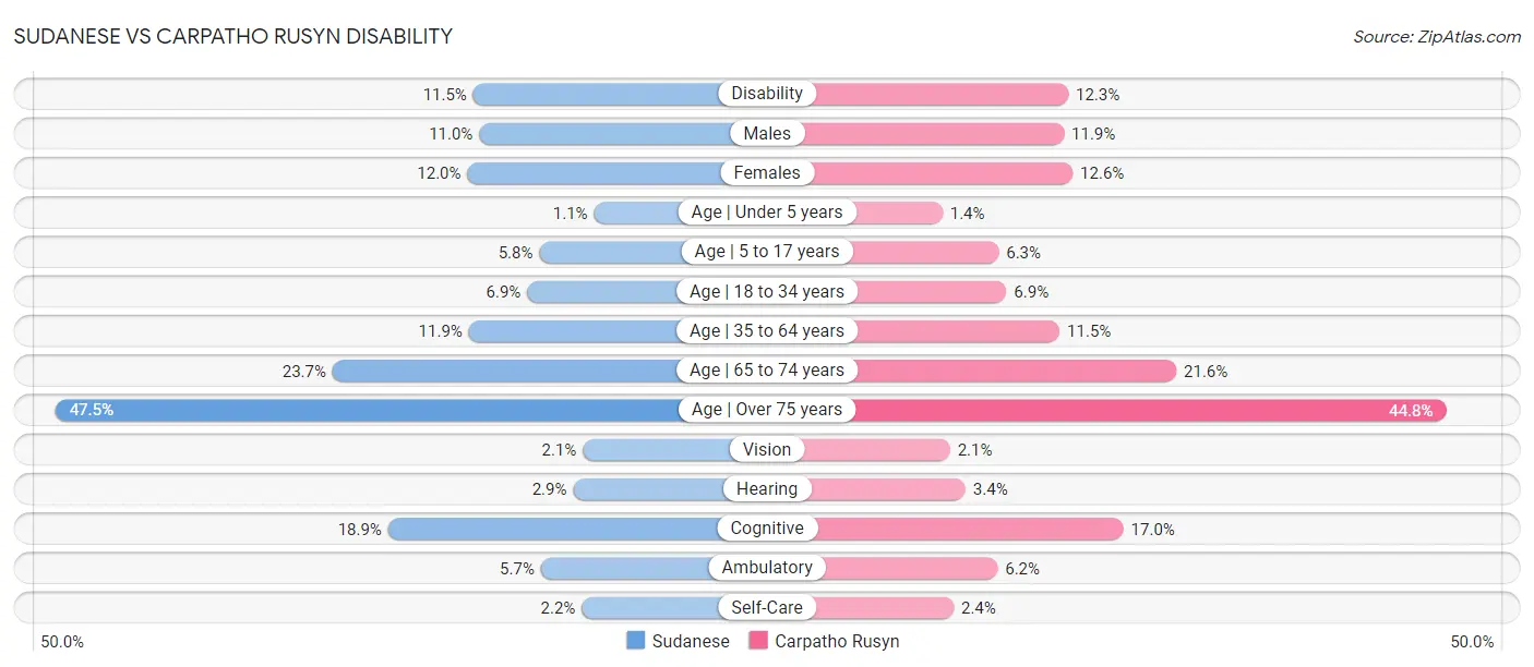 Sudanese vs Carpatho Rusyn Disability
