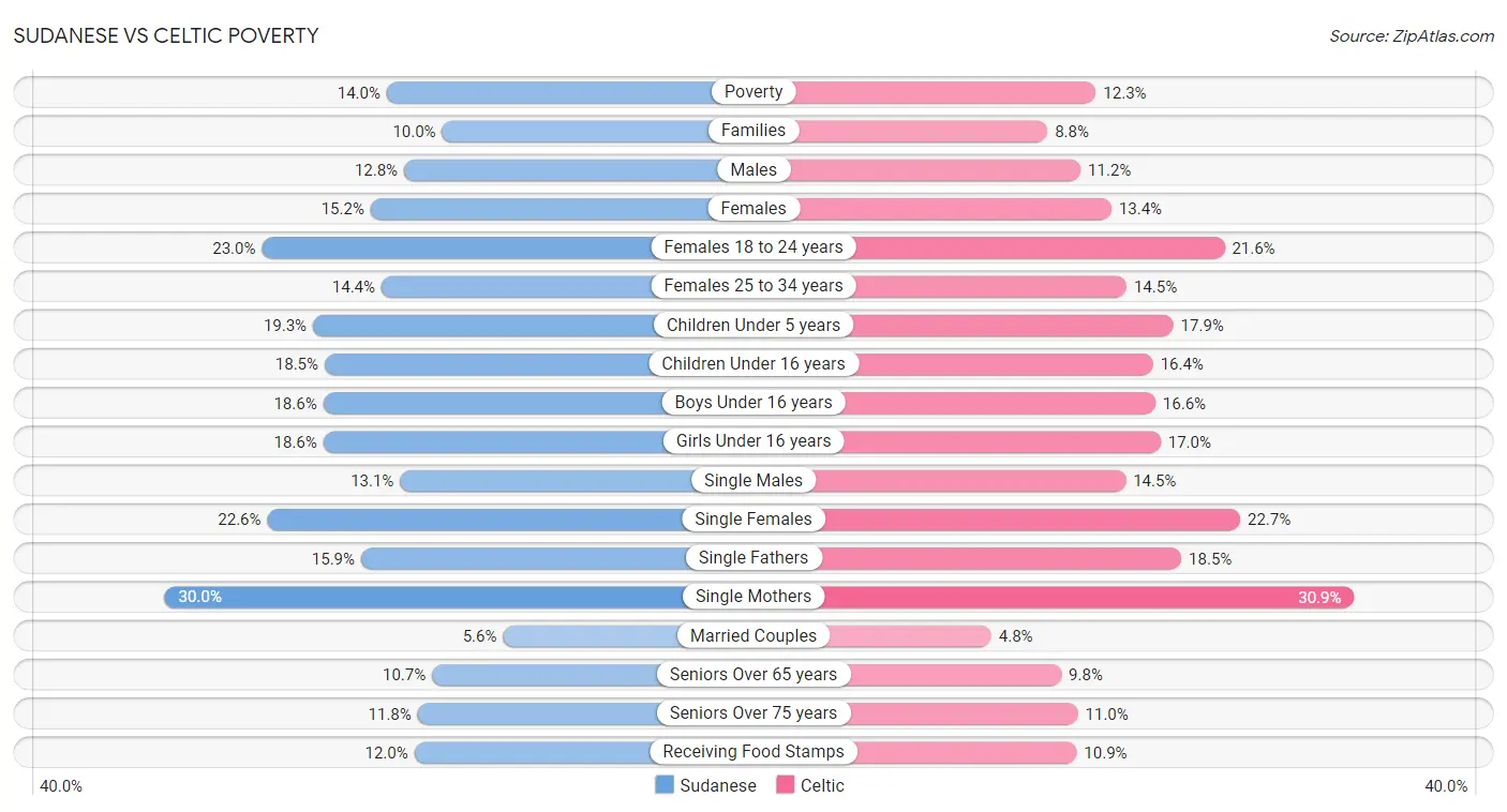 Sudanese vs Celtic Poverty