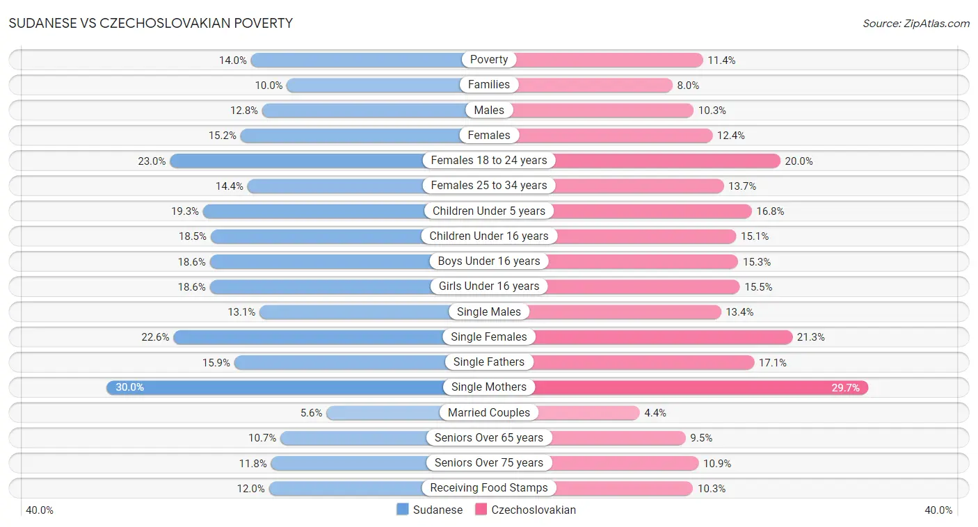 Sudanese vs Czechoslovakian Poverty