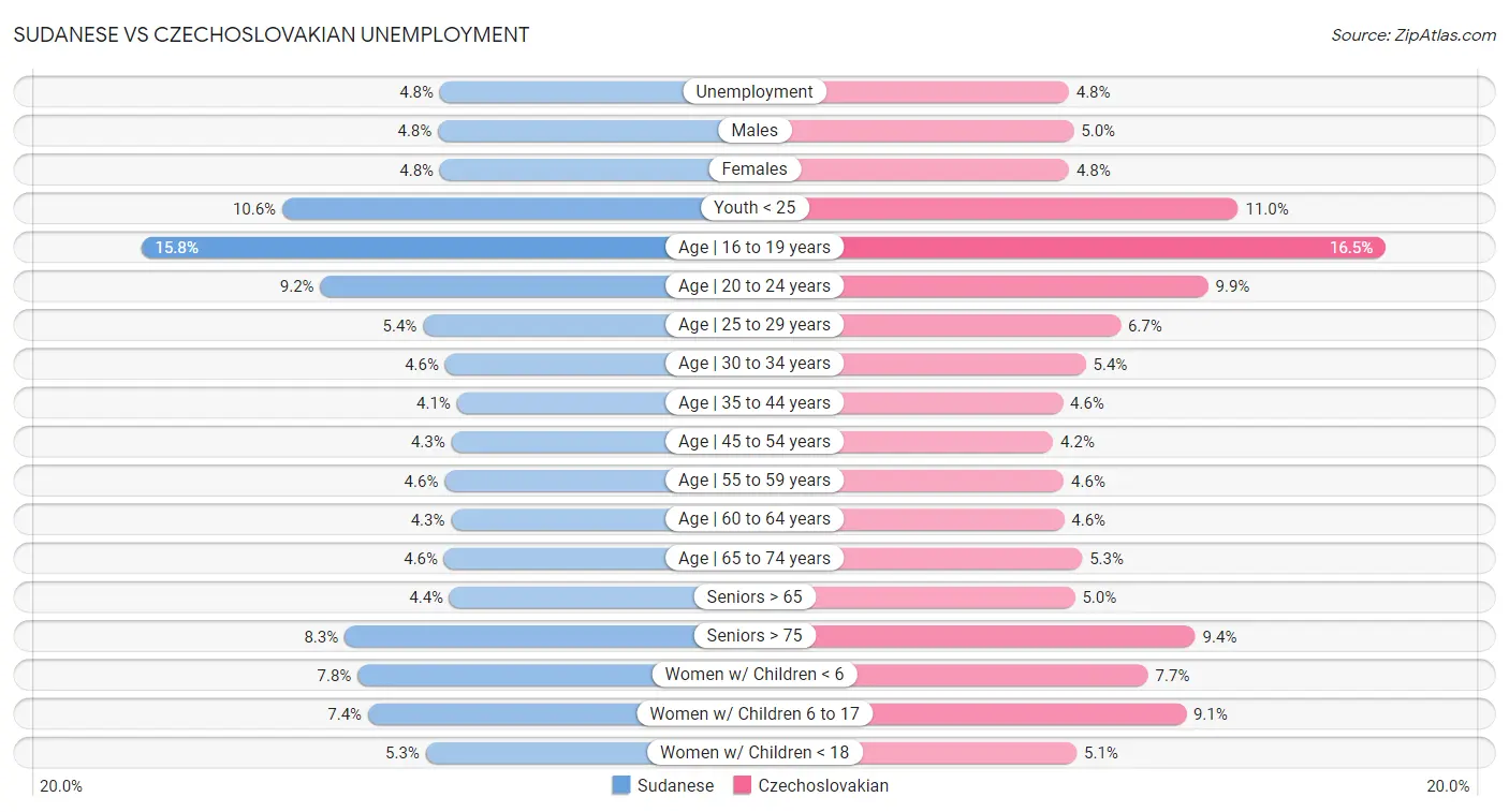 Sudanese vs Czechoslovakian Unemployment