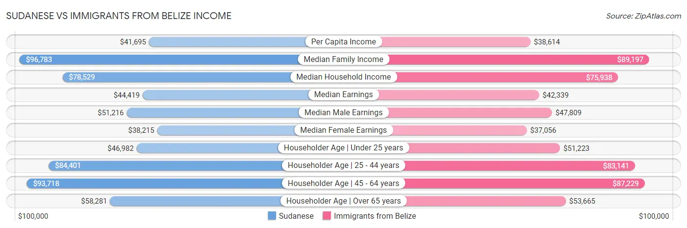 Sudanese vs Immigrants from Belize Income