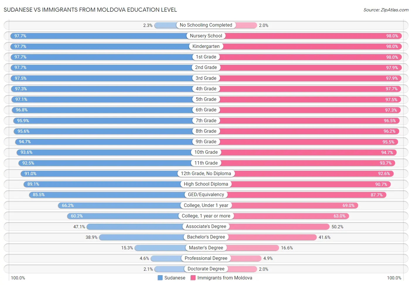 Sudanese vs Immigrants from Moldova Education Level