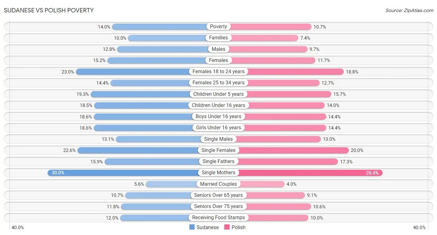 Sudanese vs Polish Poverty
