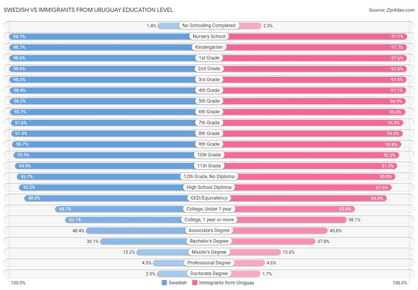 Swedish vs Immigrants from Uruguay Education Level