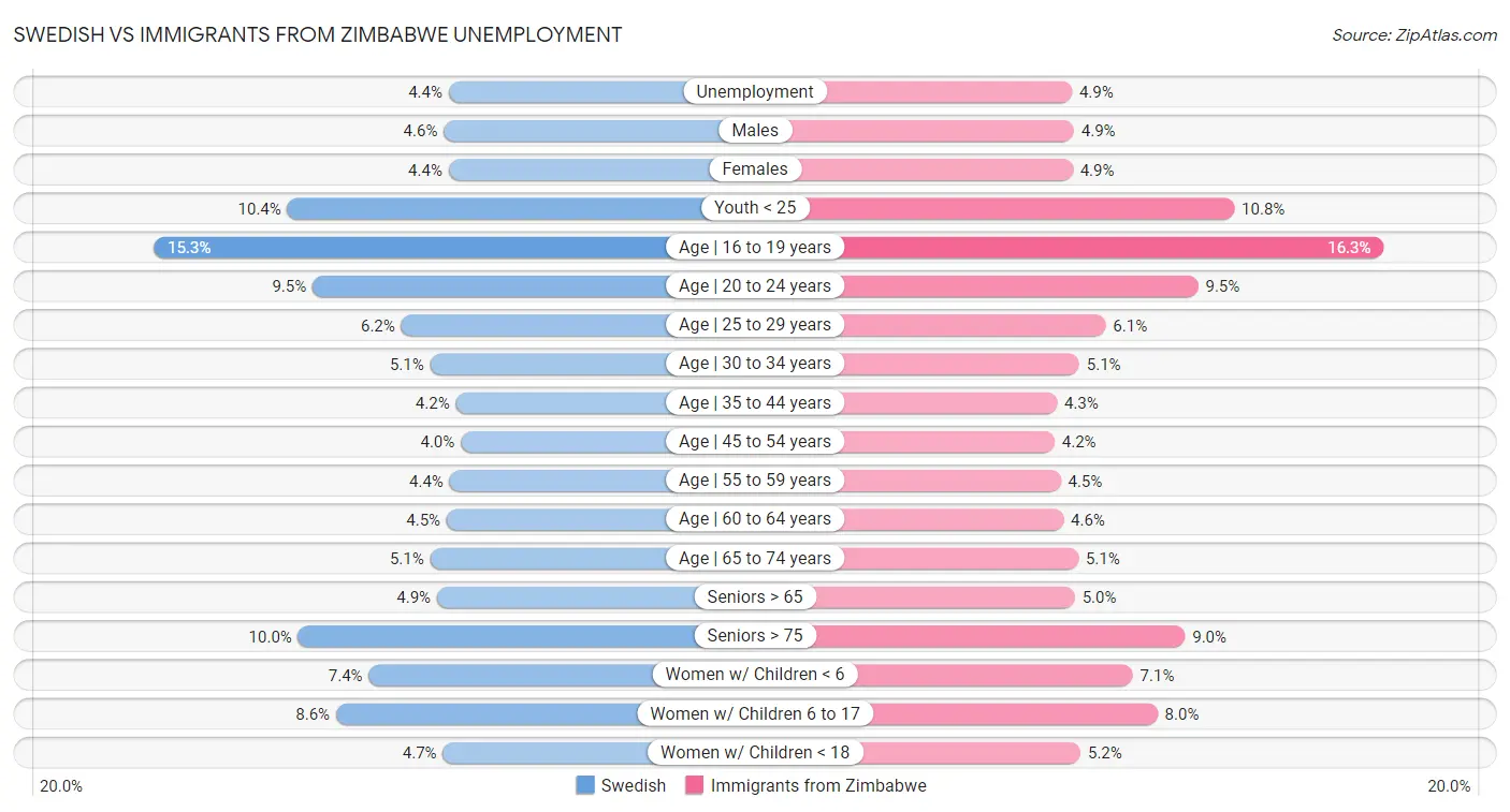 Swedish vs Immigrants from Zimbabwe Unemployment