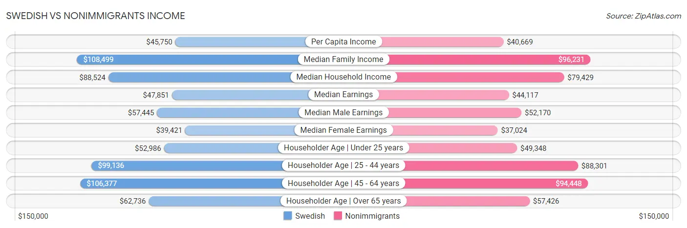 Swedish vs Nonimmigrants Income