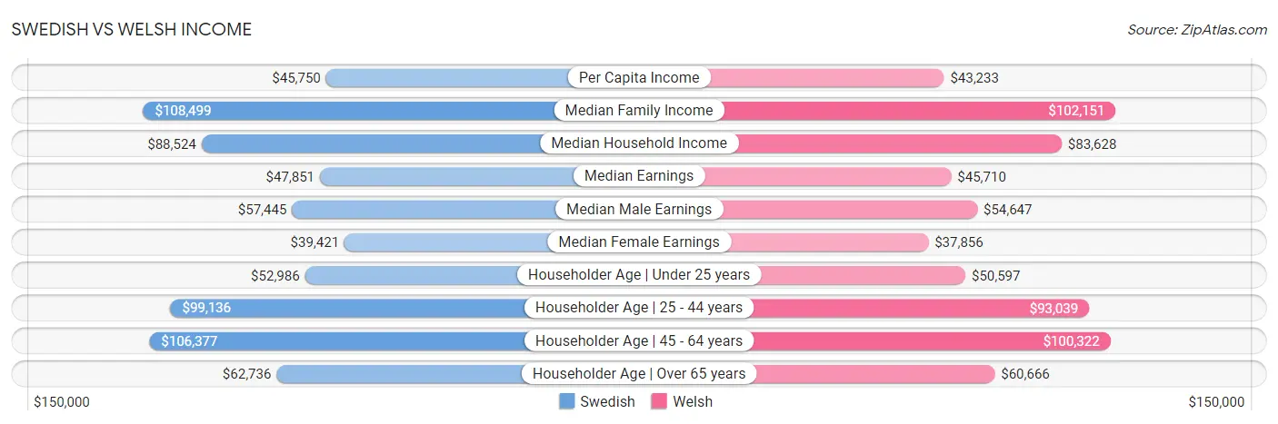 Swedish vs Welsh Income