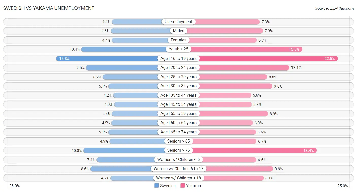 Swedish vs Yakama Unemployment