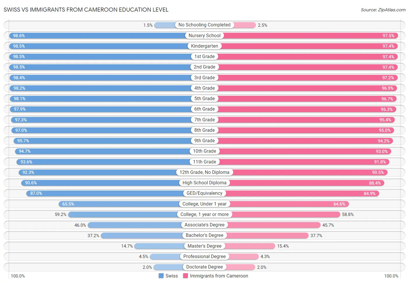 Swiss vs Immigrants from Cameroon Education Level