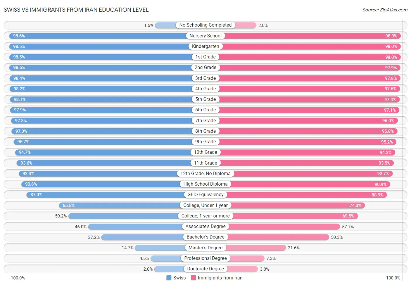 Swiss vs Immigrants from Iran Education Level