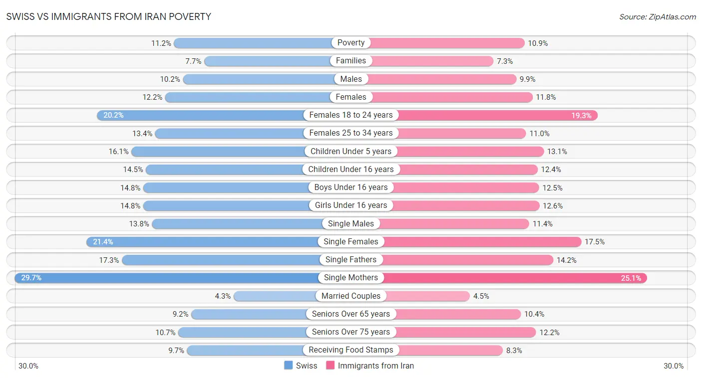 Swiss vs Immigrants from Iran Poverty