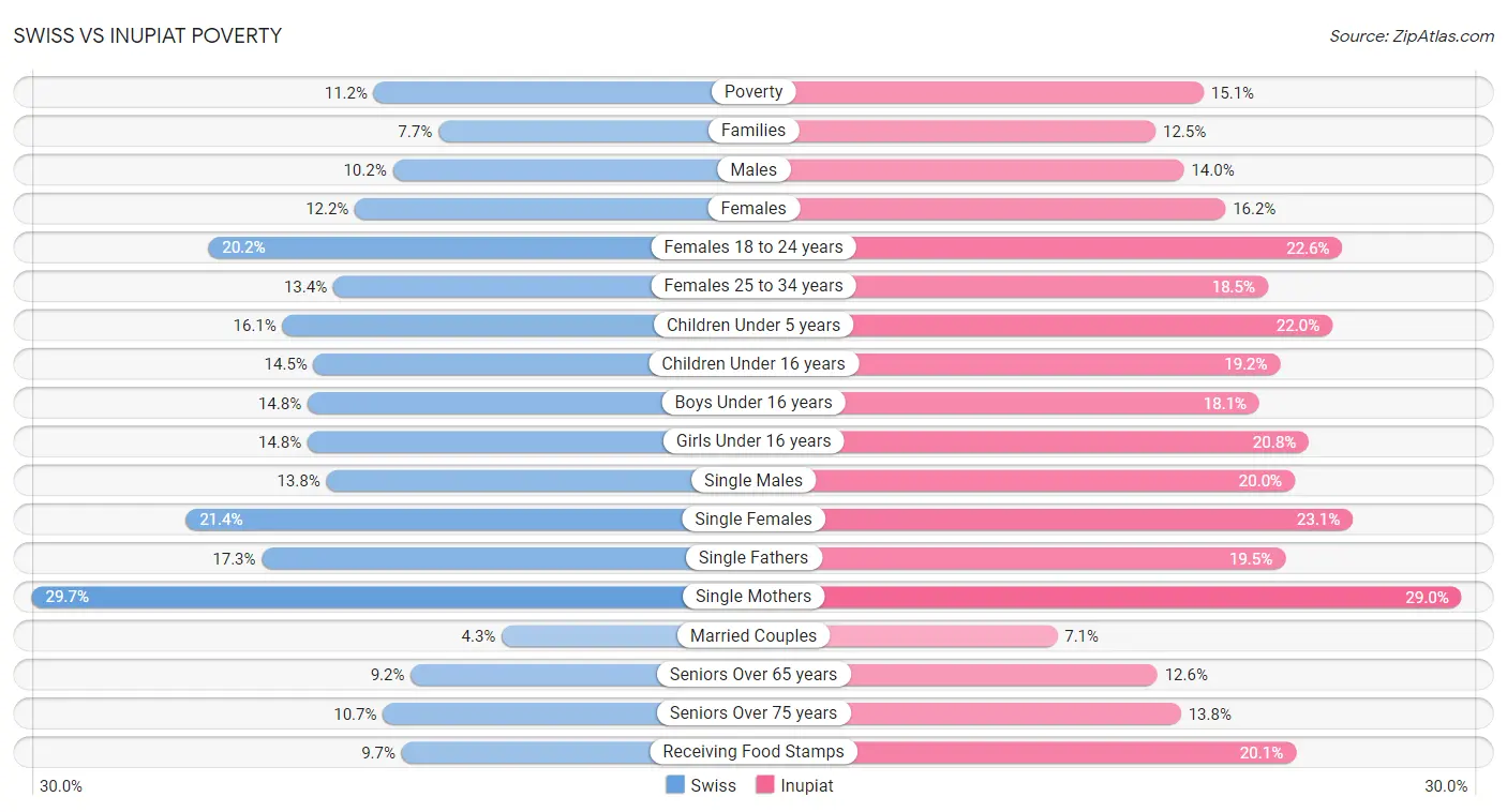 Swiss vs Inupiat Poverty