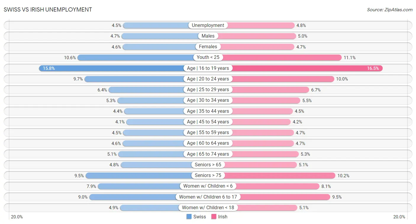 Swiss vs Irish Unemployment