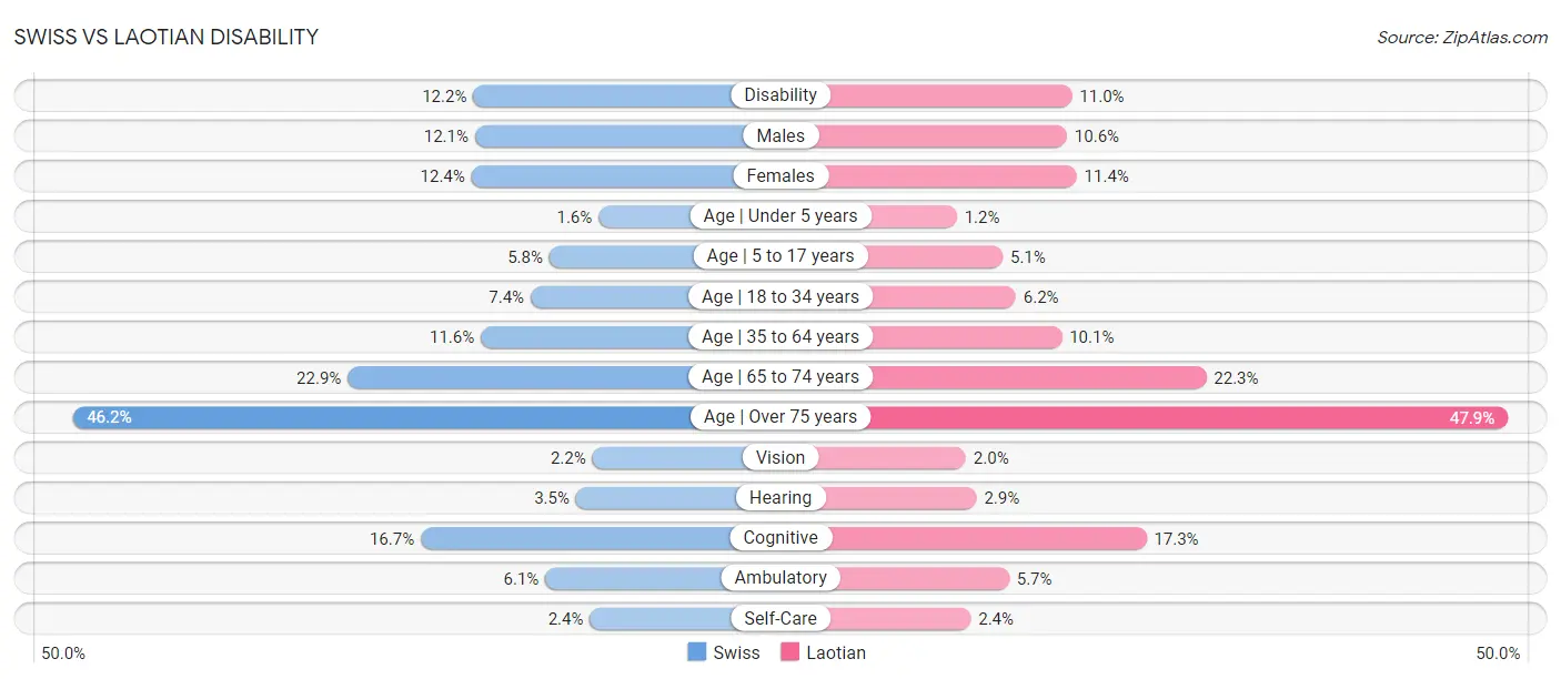 Swiss vs Laotian Disability