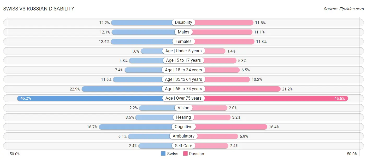 Swiss vs Russian Disability