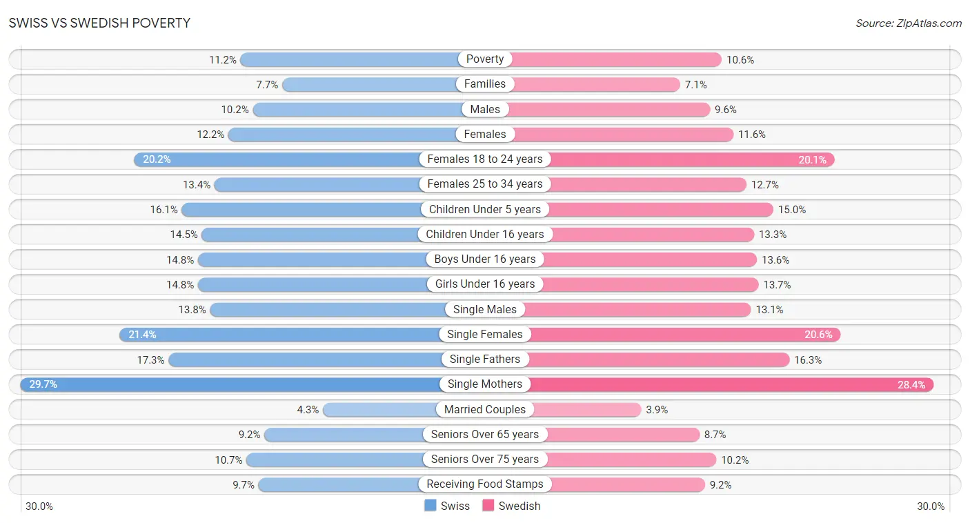 Swiss vs Swedish Poverty