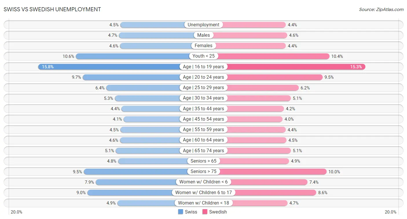 Swiss vs Swedish Unemployment