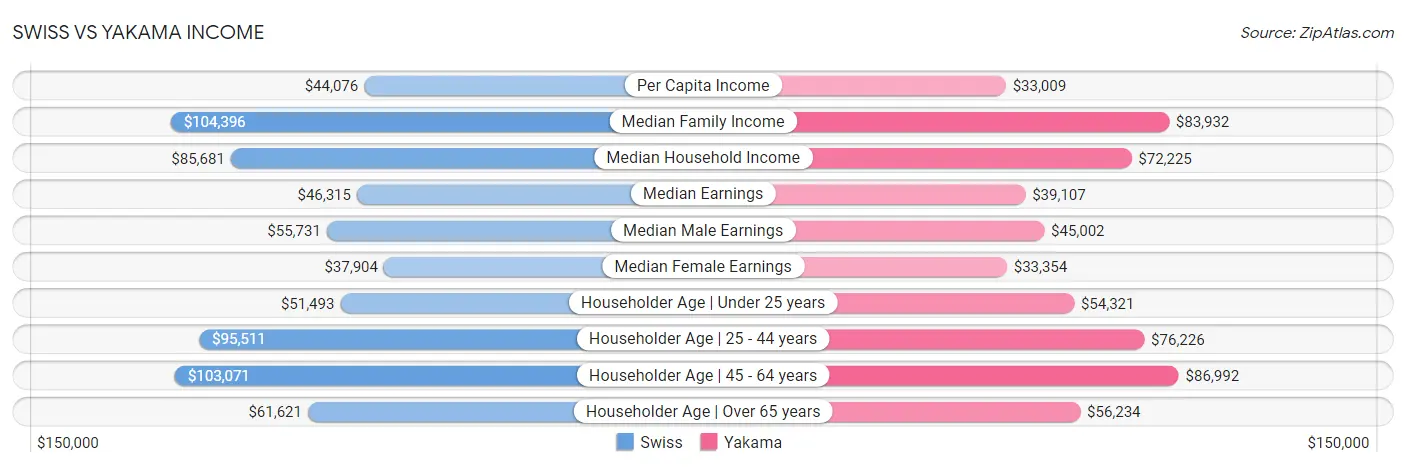 Swiss vs Yakama Income