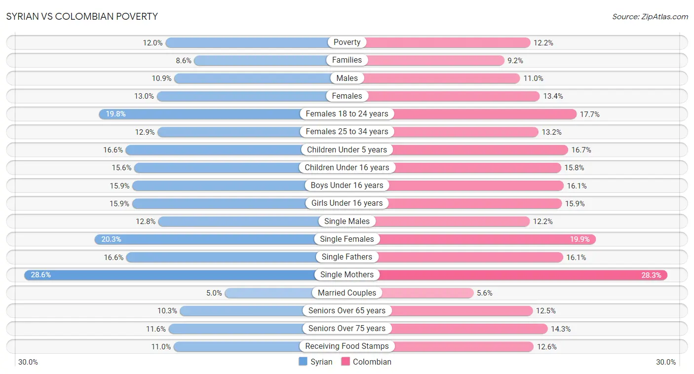 Syrian vs Colombian Poverty