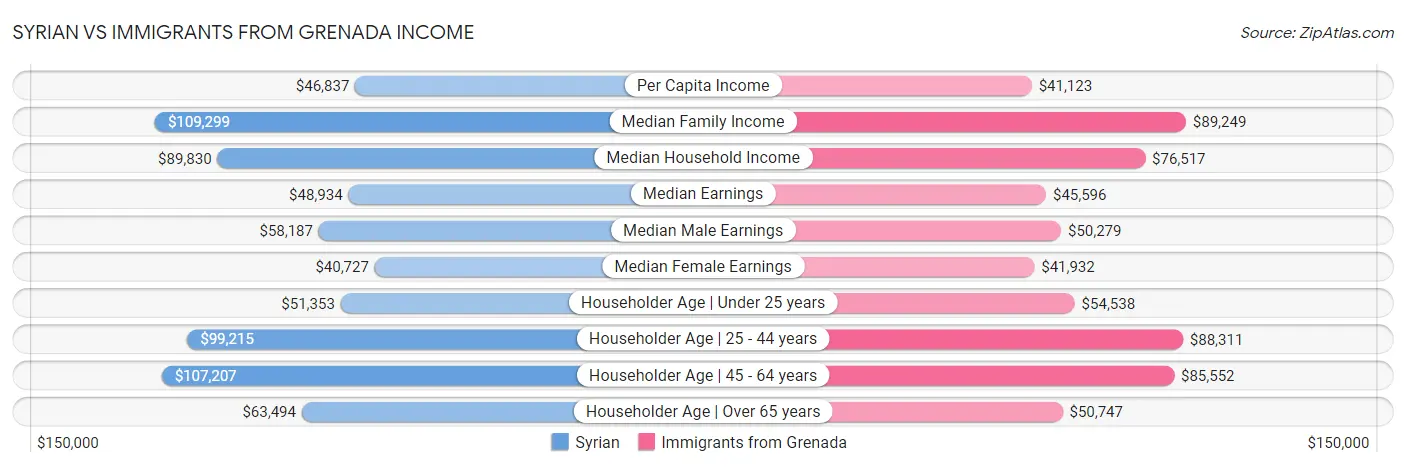 Syrian vs Immigrants from Grenada Income
