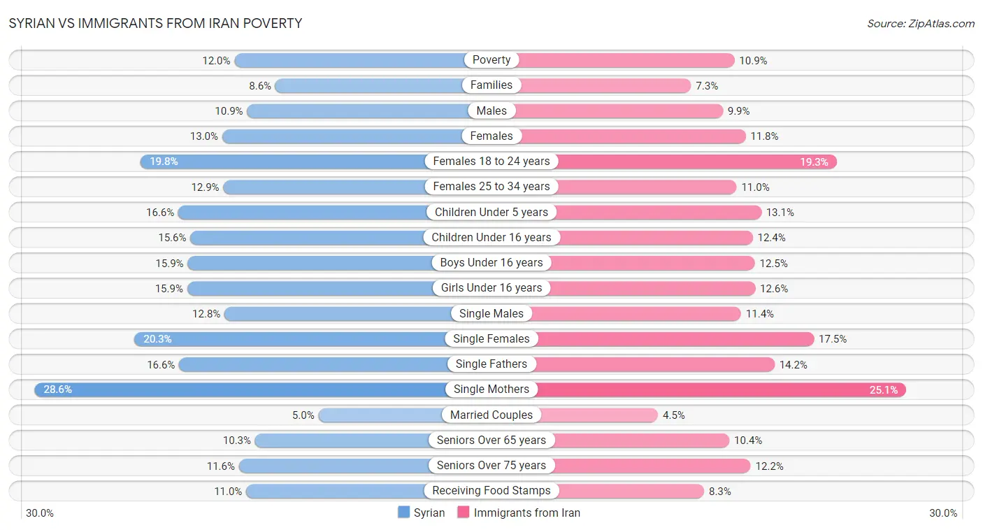 Syrian vs Immigrants from Iran Poverty