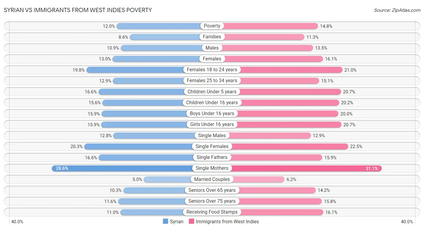 Syrian vs Immigrants from West Indies Poverty