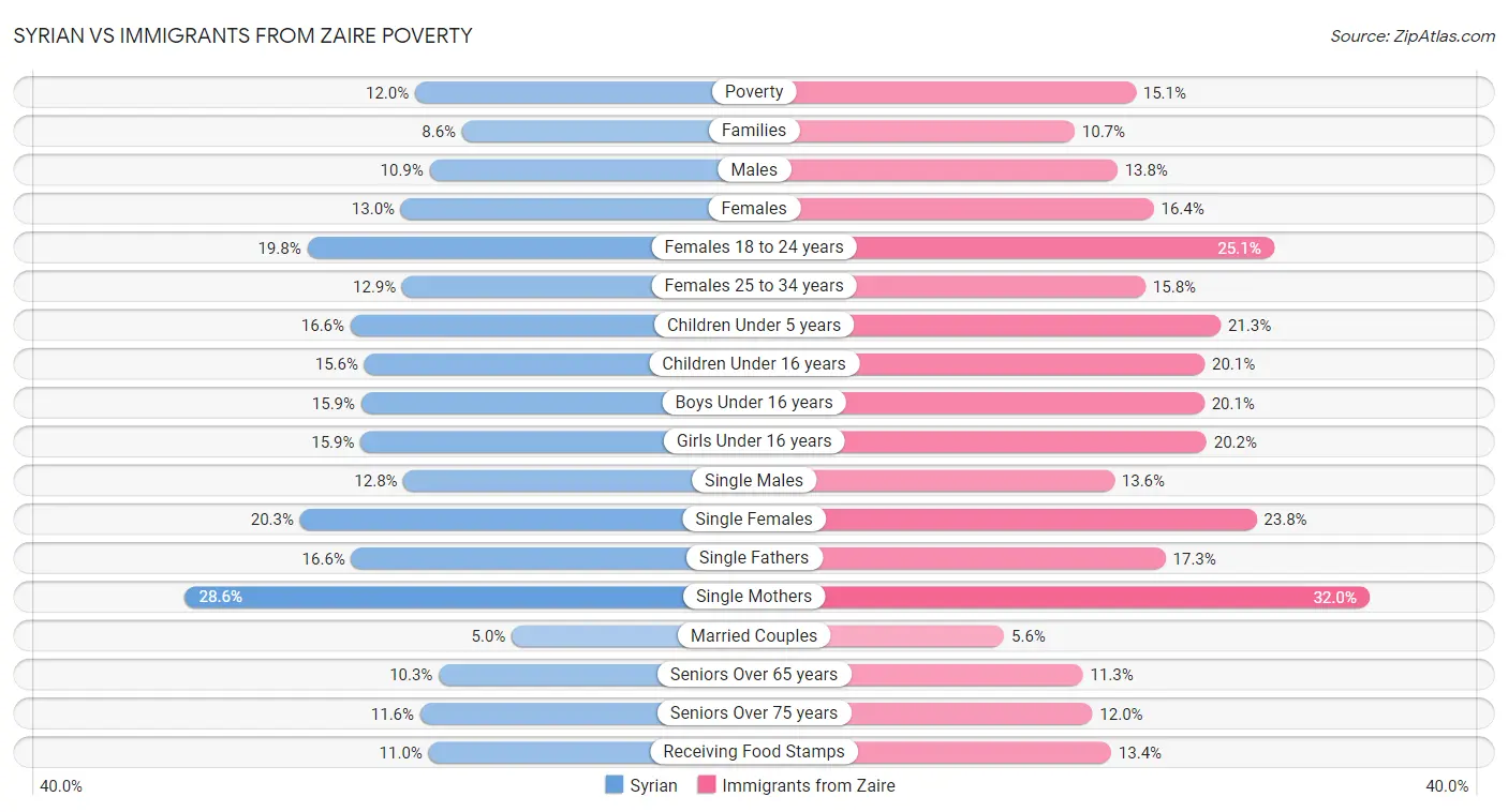 Syrian vs Immigrants from Zaire Poverty