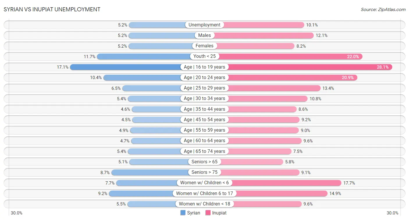 Syrian vs Inupiat Unemployment