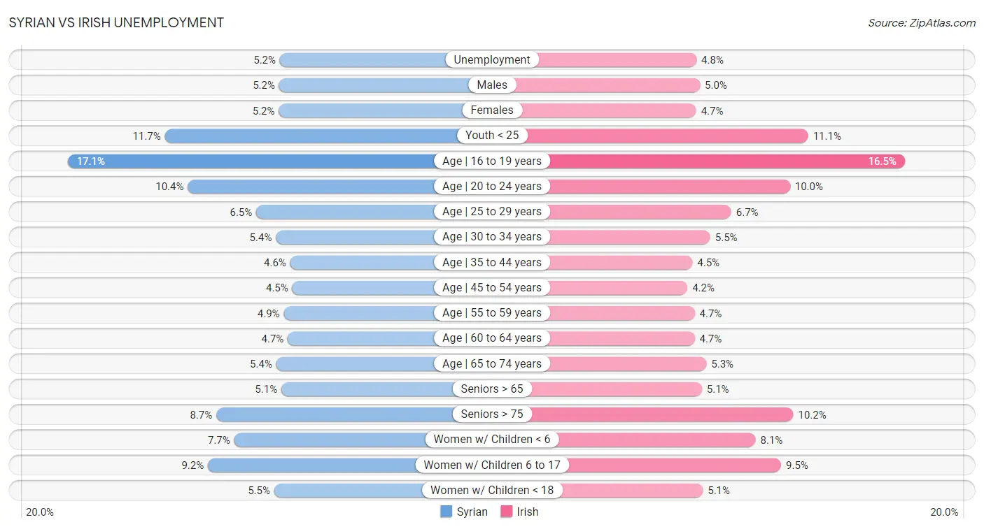 Syrian vs Irish Unemployment