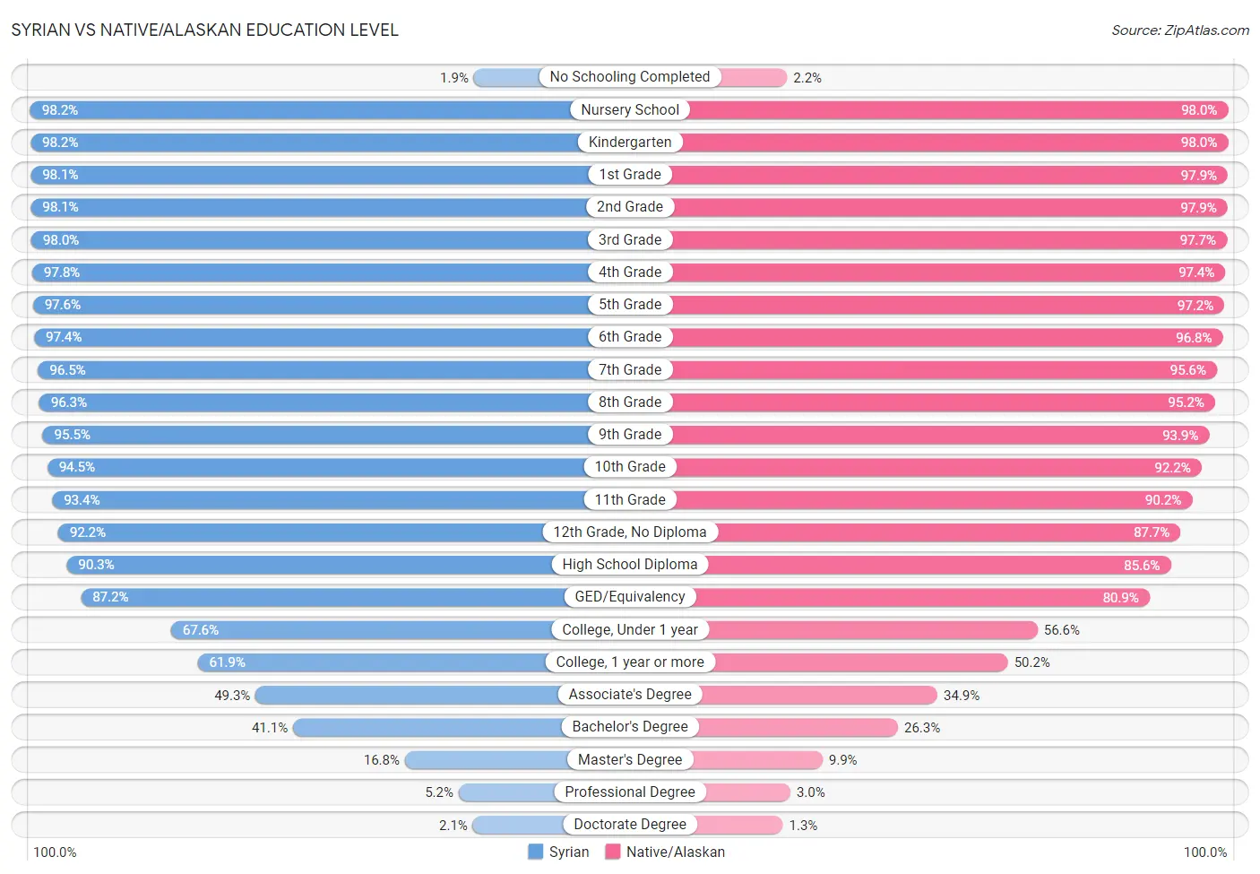 Syrian vs Native/Alaskan Education Level