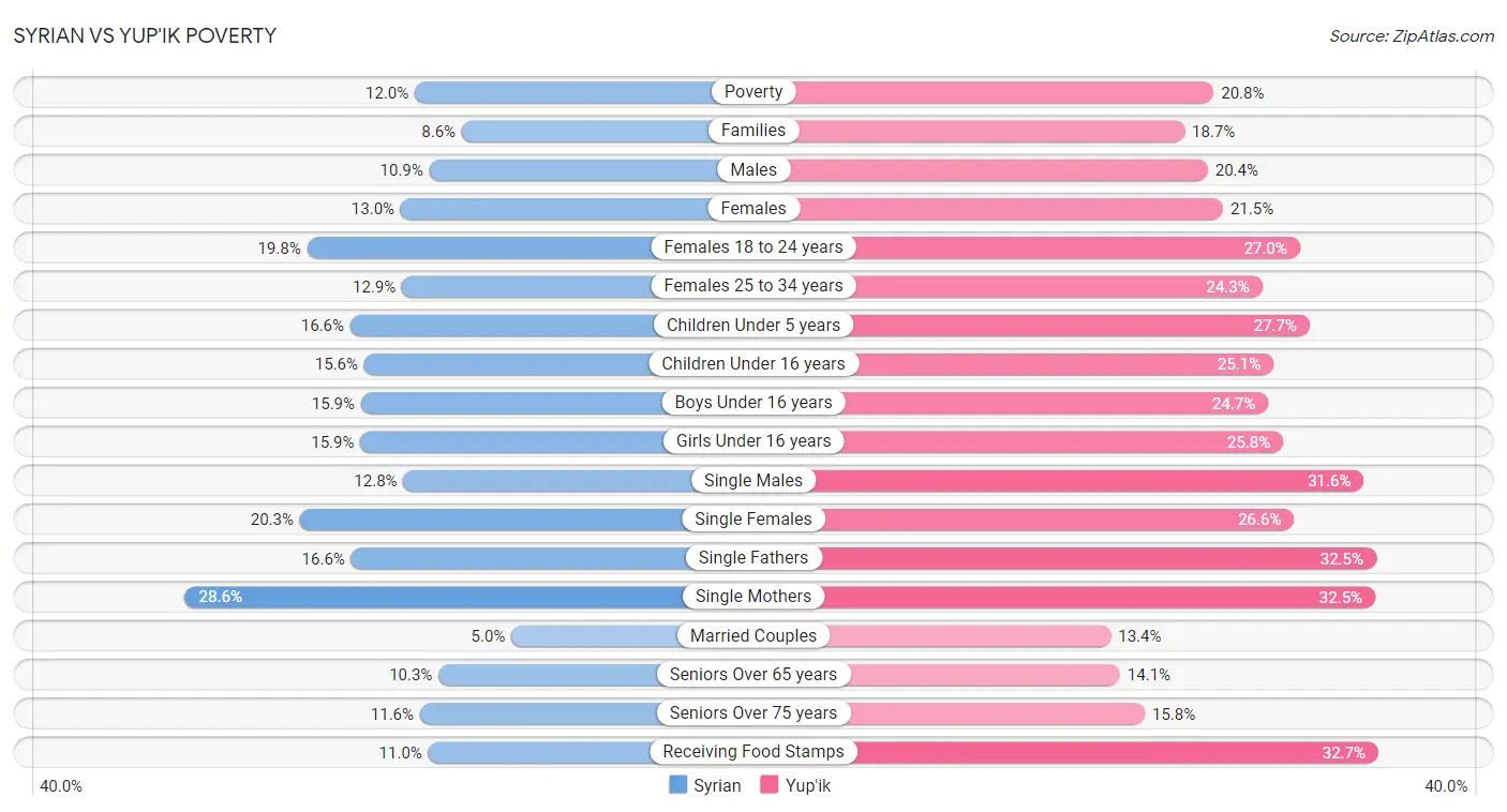 Syrian vs Yup'ik Poverty