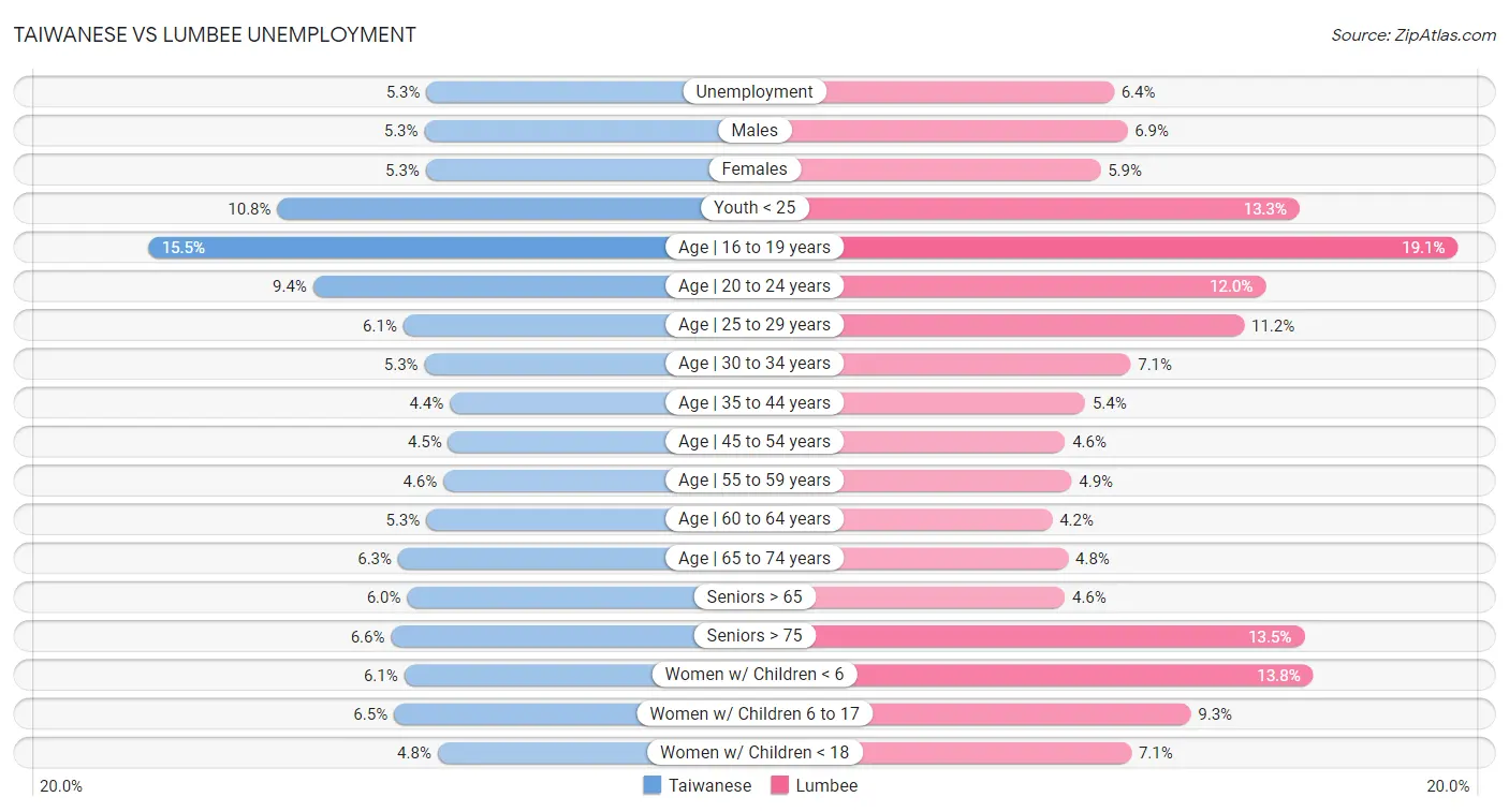 Taiwanese vs Lumbee Unemployment