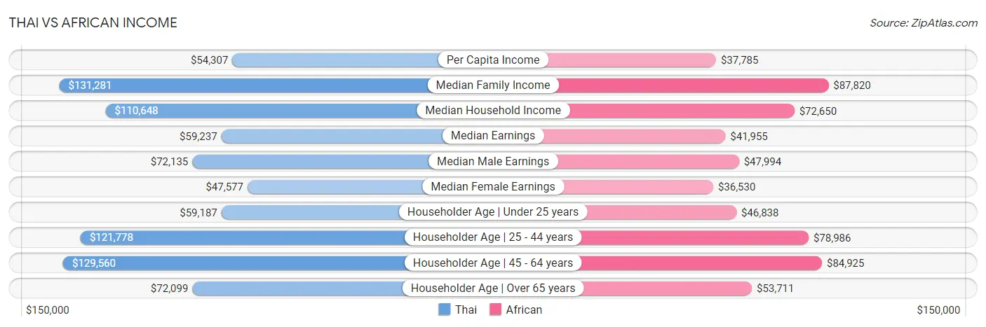 Thai vs African Income